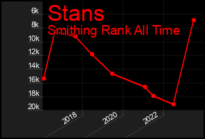 Total Graph of Stans