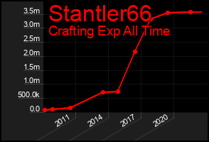 Total Graph of Stantler66