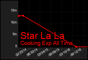 Total Graph of Star La La
