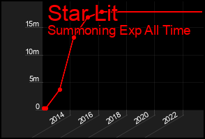 Total Graph of Star Lit