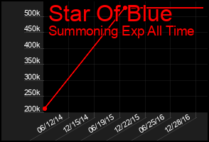 Total Graph of Star Of Blue