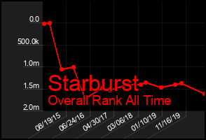 Total Graph of Starburst