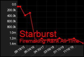 Total Graph of Starburst