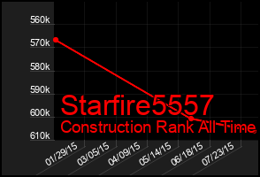 Total Graph of Starfire5557