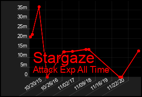 Total Graph of Stargaze
