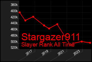 Total Graph of Stargazer911