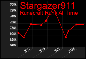 Total Graph of Stargazer911
