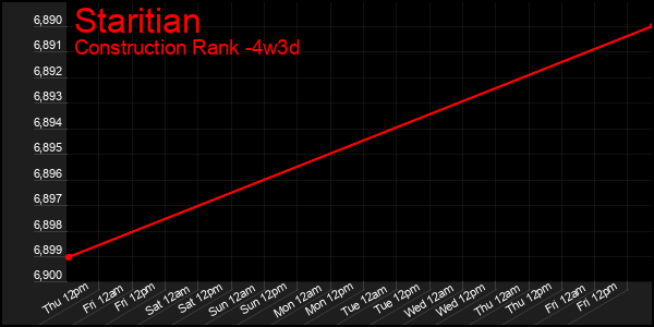 Last 31 Days Graph of Staritian