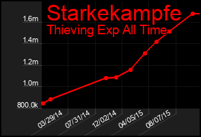 Total Graph of Starkekampfe