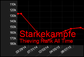 Total Graph of Starkekampfe