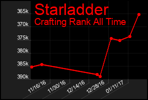 Total Graph of Starladder