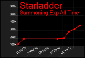 Total Graph of Starladder