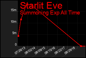 Total Graph of Starlit Eve
