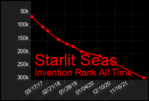 Total Graph of Starlit Seas
