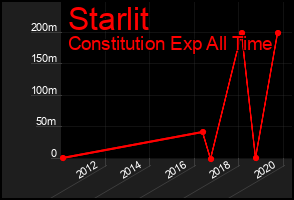 Total Graph of Starlit