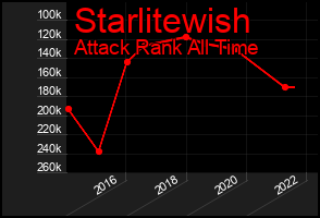 Total Graph of Starlitewish