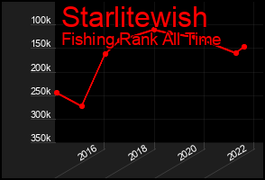 Total Graph of Starlitewish