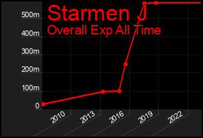 Total Graph of Starmen J