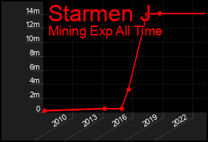 Total Graph of Starmen J