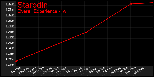 1 Week Graph of Starodin