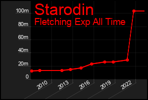 Total Graph of Starodin