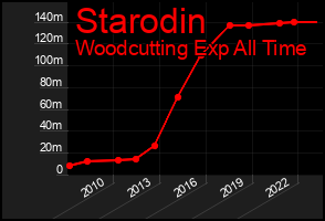 Total Graph of Starodin