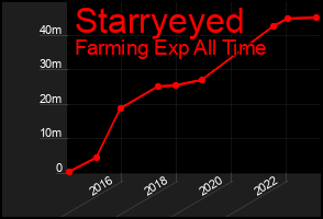 Total Graph of Starryeyed