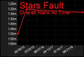 Total Graph of Stars Fault