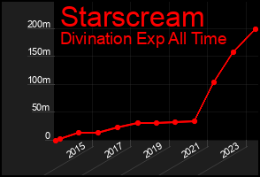 Total Graph of Starscream