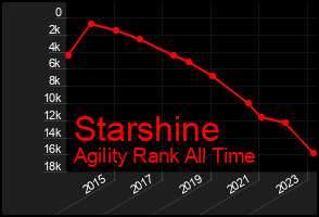 Total Graph of Starshine