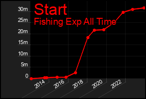 Total Graph of Start