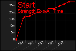 Total Graph of Start