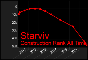Total Graph of Starviv