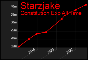 Total Graph of Starzjake