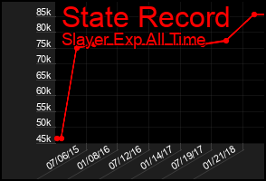 Total Graph of State Record