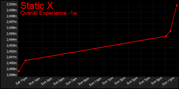 1 Week Graph of Static X