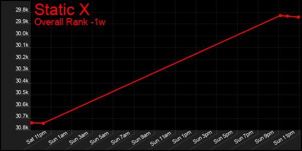 1 Week Graph of Static X