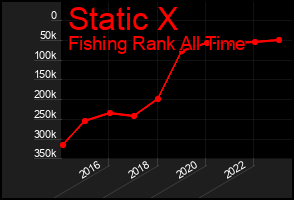 Total Graph of Static X