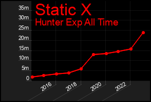 Total Graph of Static X