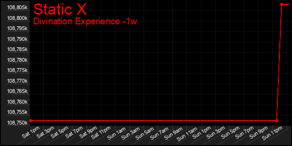 Last 7 Days Graph of Static X