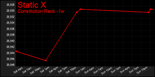 Last 7 Days Graph of Static X