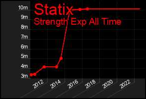 Total Graph of Statix