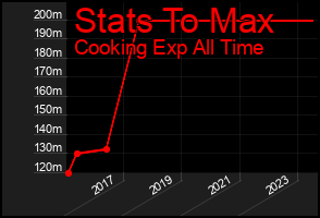 Total Graph of Stats To Max