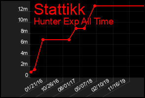 Total Graph of Stattikk