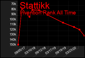 Total Graph of Stattikk