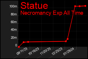 Total Graph of Statue