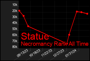 Total Graph of Statue