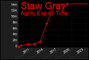 Total Graph of Staw Gray