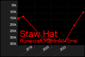 Total Graph of Staw Hat