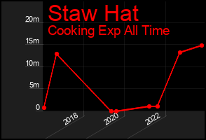 Total Graph of Staw Hat